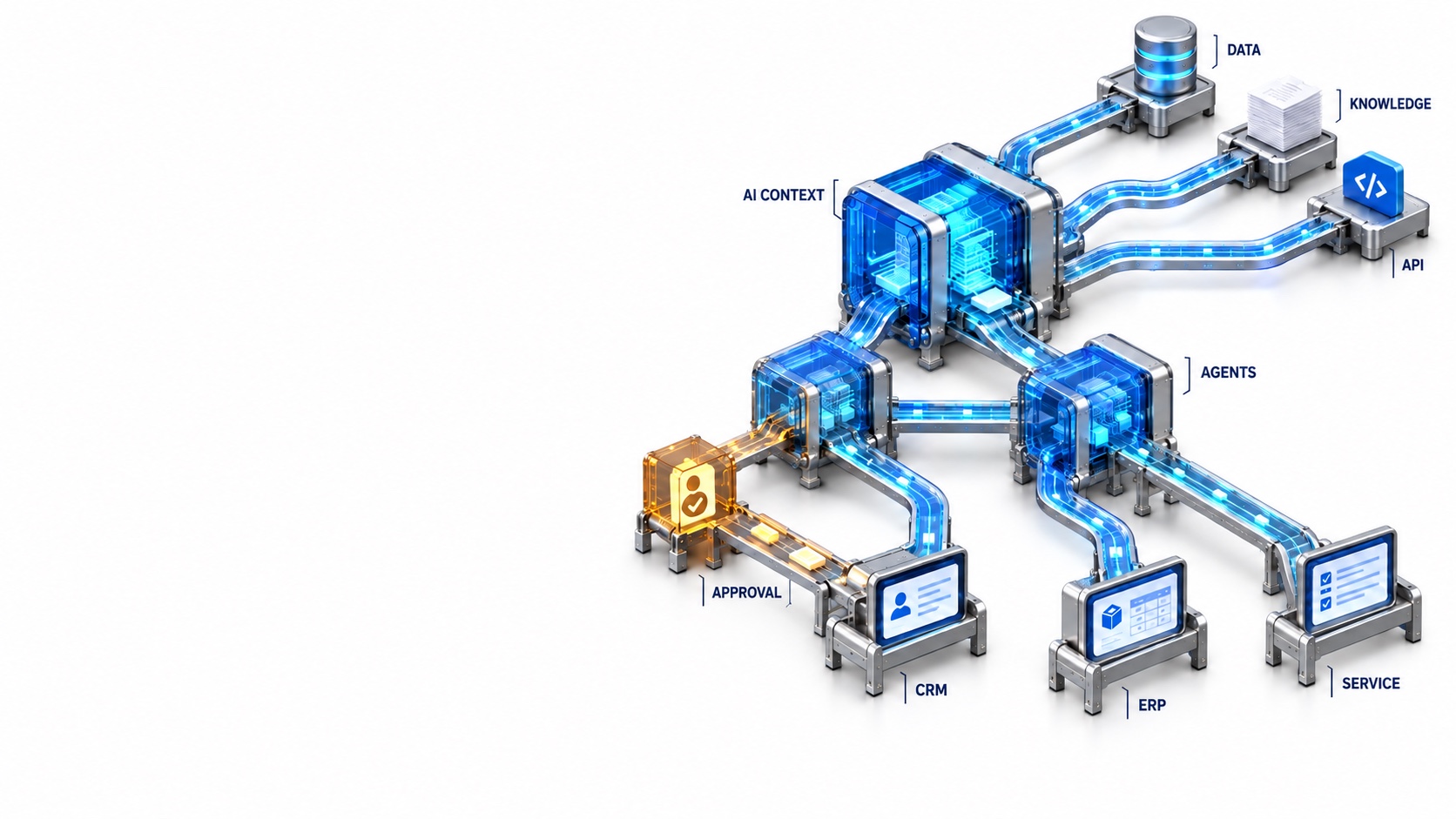 Data, knowledge, and APIs feed an AI context processor. Coordinated agents route work through human approval and into CRM, ERP, and service applications.